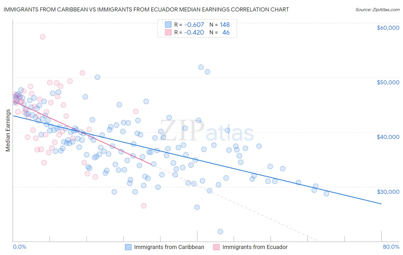 Immigrants from Caribbean vs Immigrants from Ecuador Median Earnings