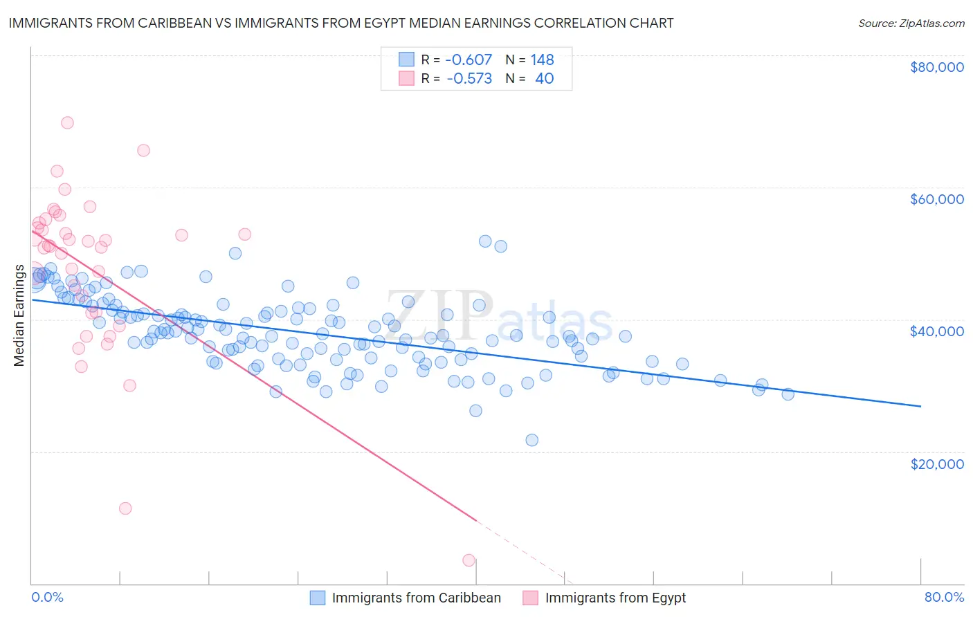 Immigrants from Caribbean vs Immigrants from Egypt Median Earnings