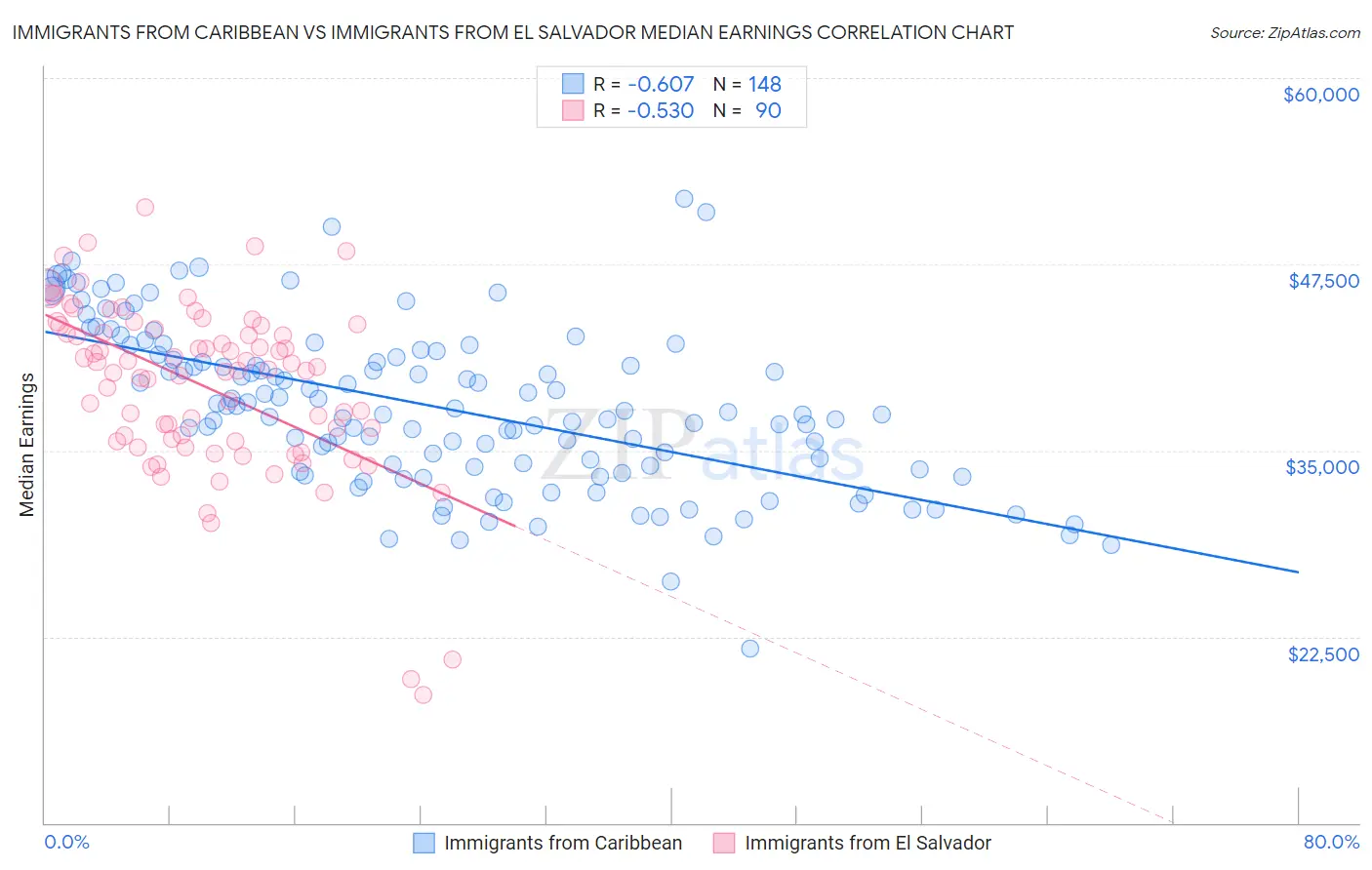 Immigrants from Caribbean vs Immigrants from El Salvador Median Earnings