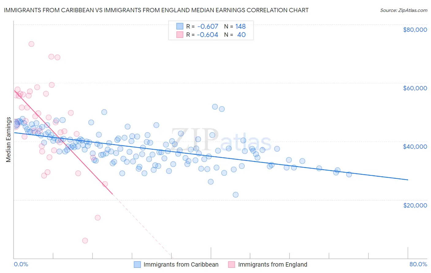 Immigrants from Caribbean vs Immigrants from England Median Earnings
