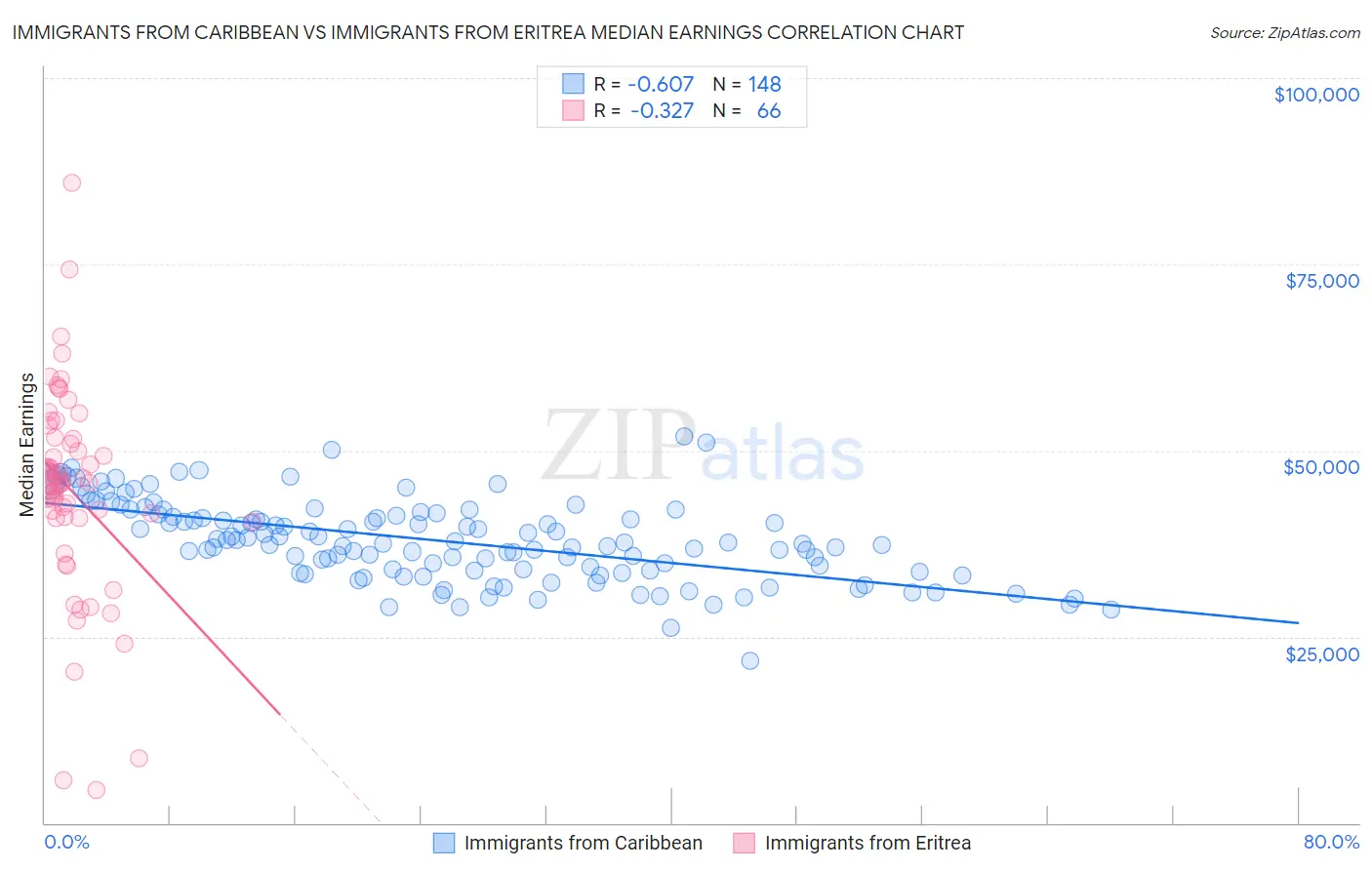 Immigrants from Caribbean vs Immigrants from Eritrea Median Earnings