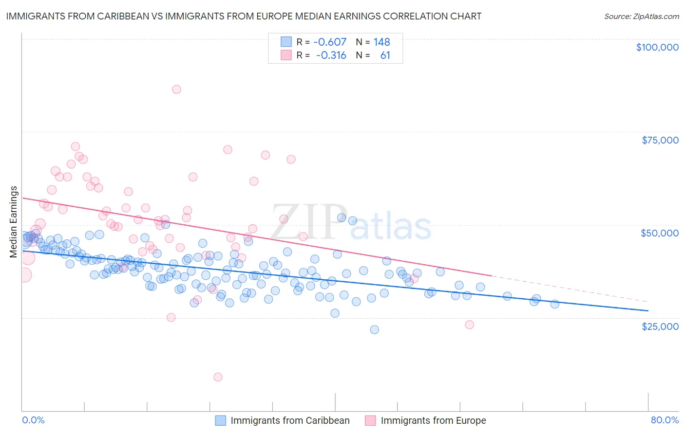 Immigrants from Caribbean vs Immigrants from Europe Median Earnings