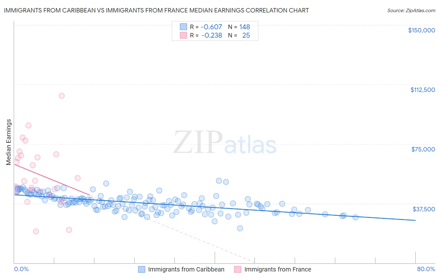 Immigrants from Caribbean vs Immigrants from France Median Earnings