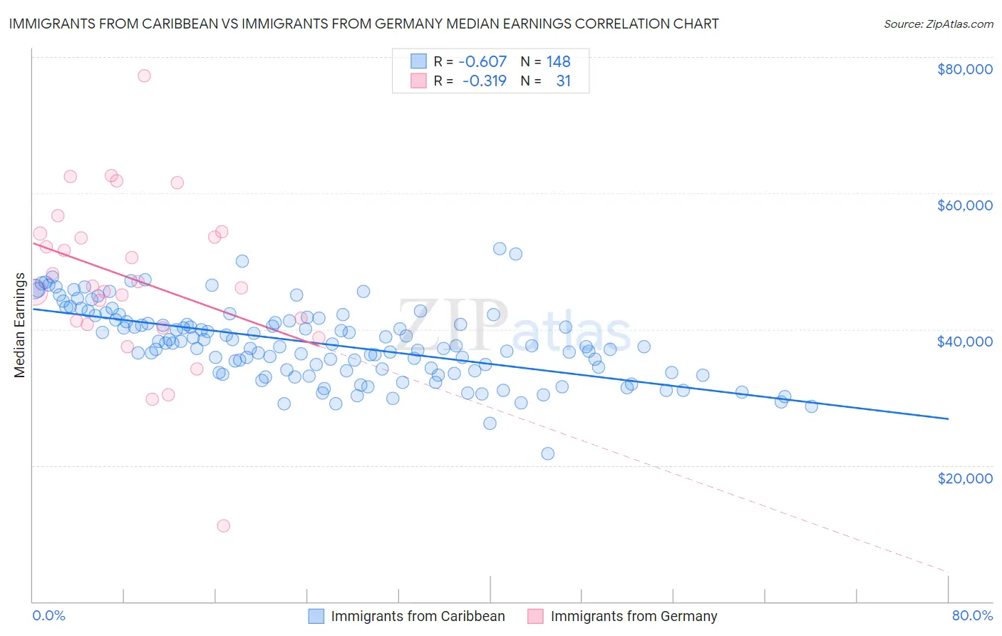 Immigrants from Caribbean vs Immigrants from Germany Median Earnings
