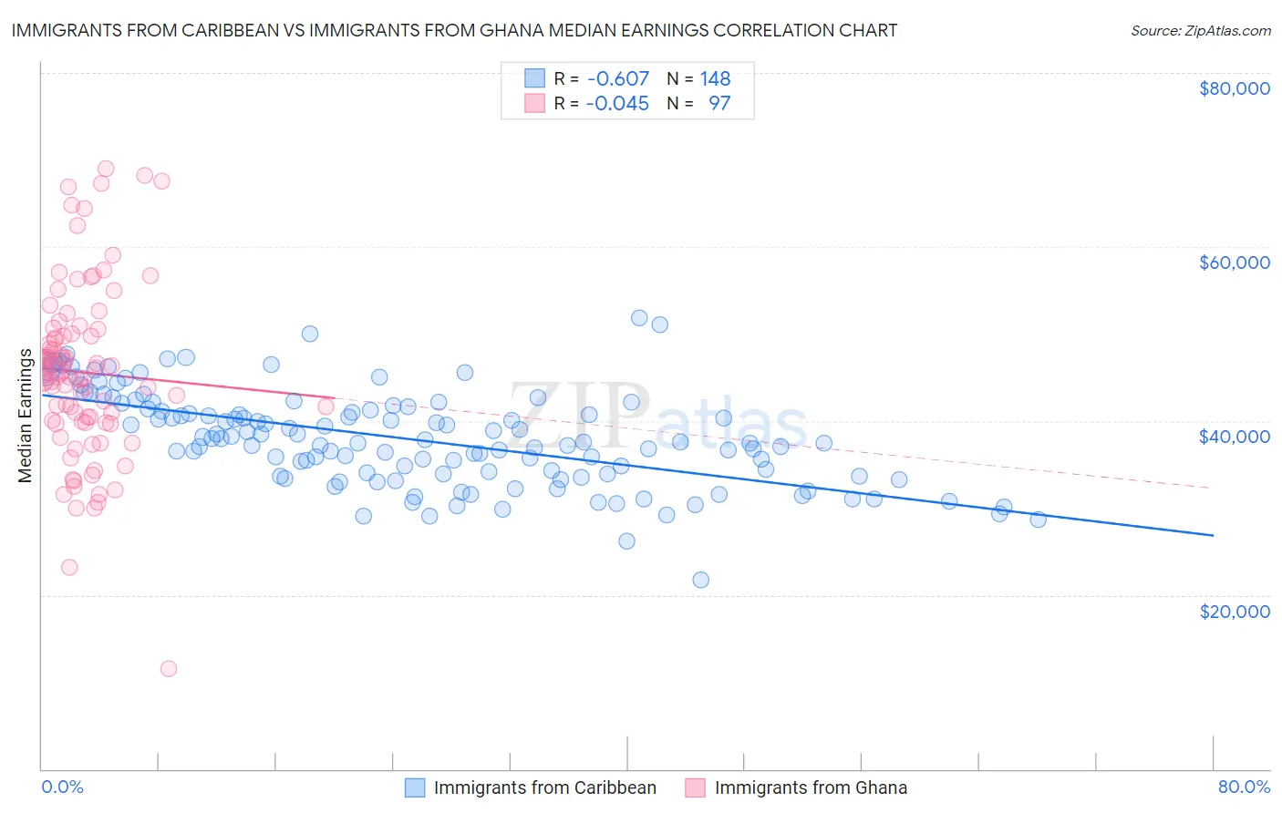 Immigrants from Caribbean vs Immigrants from Ghana Median Earnings