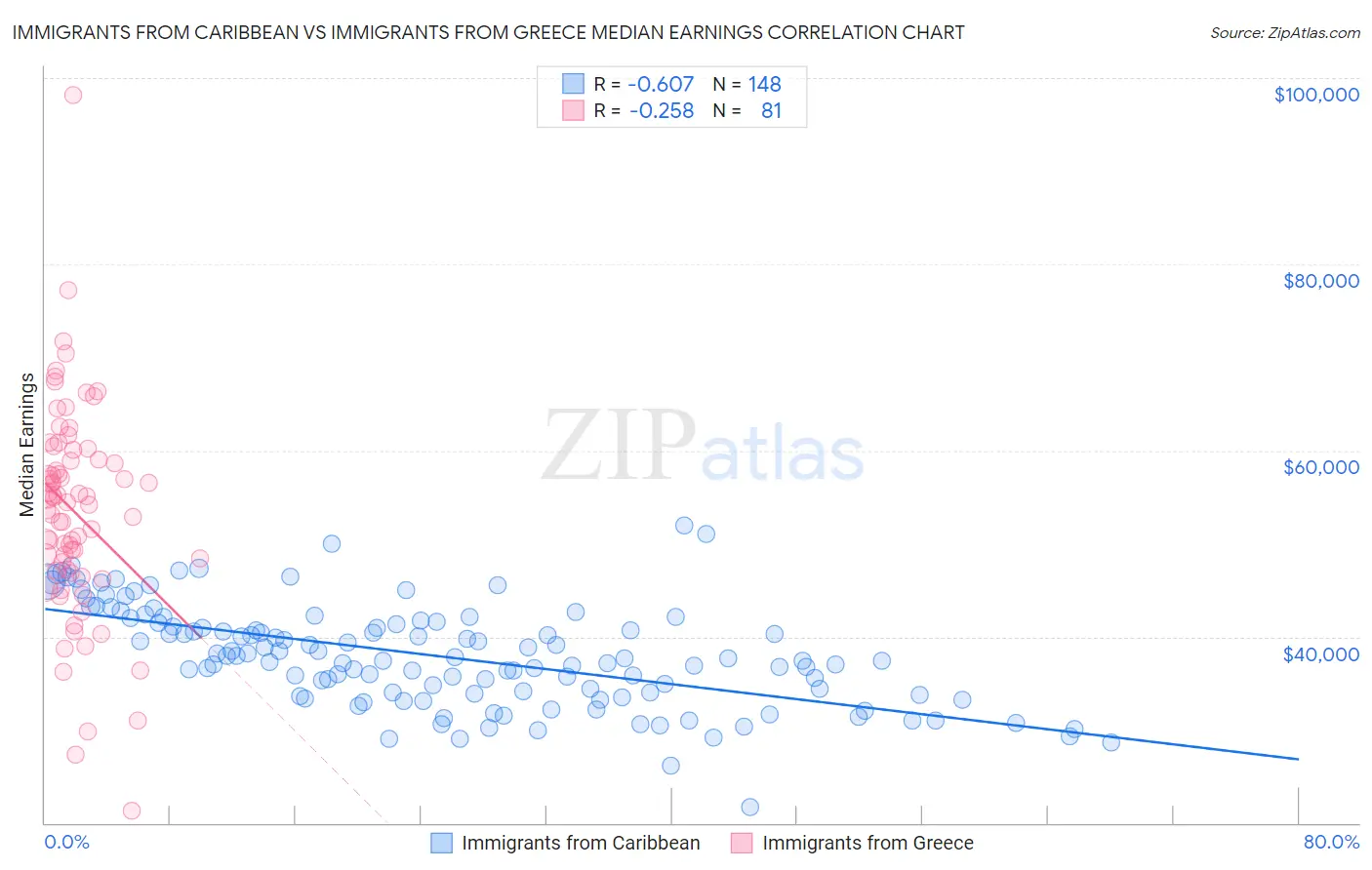 Immigrants from Caribbean vs Immigrants from Greece Median Earnings