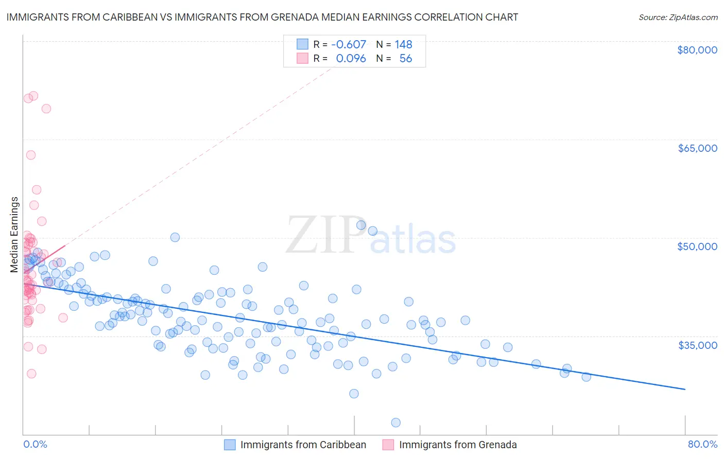 Immigrants from Caribbean vs Immigrants from Grenada Median Earnings