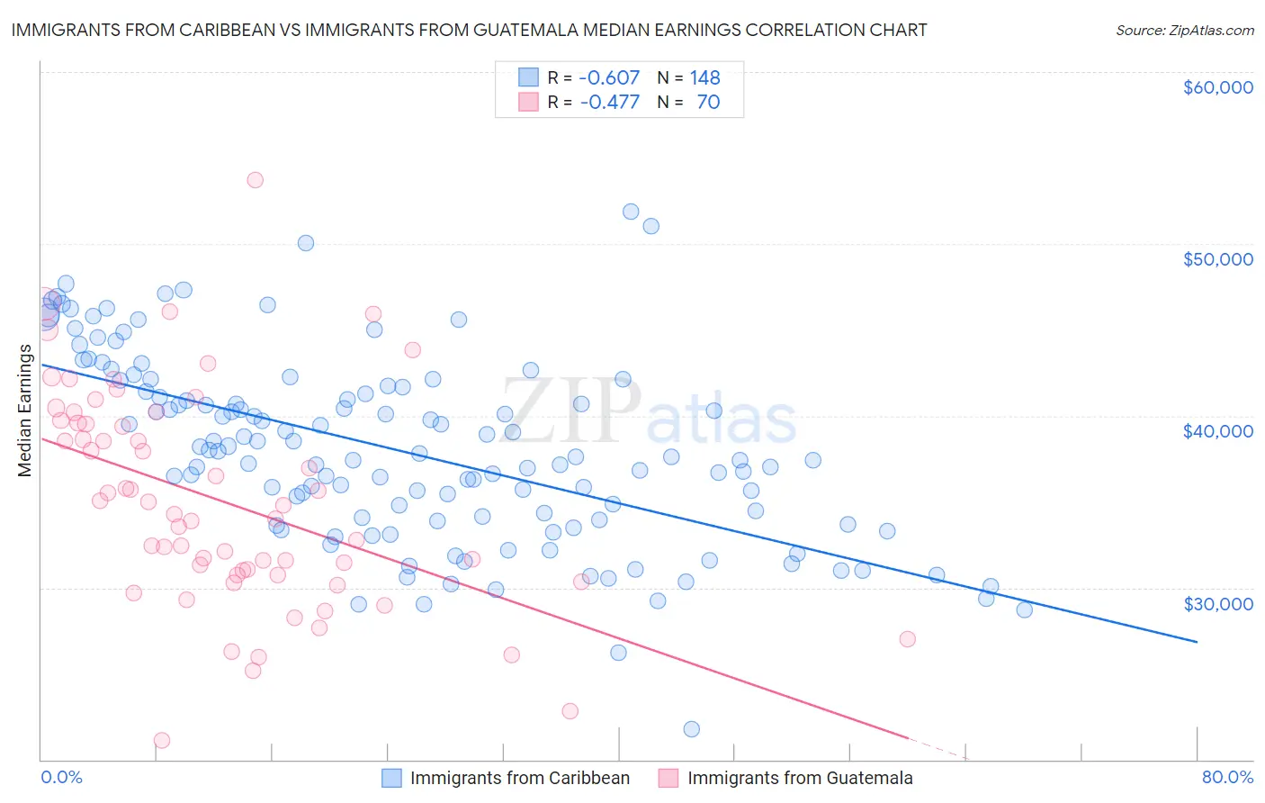 Immigrants from Caribbean vs Immigrants from Guatemala Median Earnings