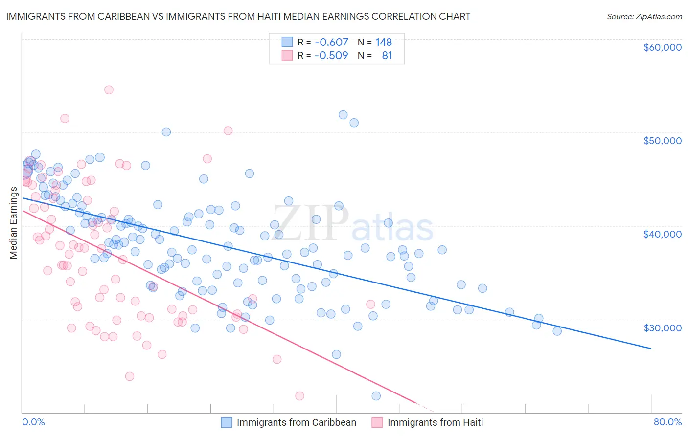 Immigrants from Caribbean vs Immigrants from Haiti Median Earnings