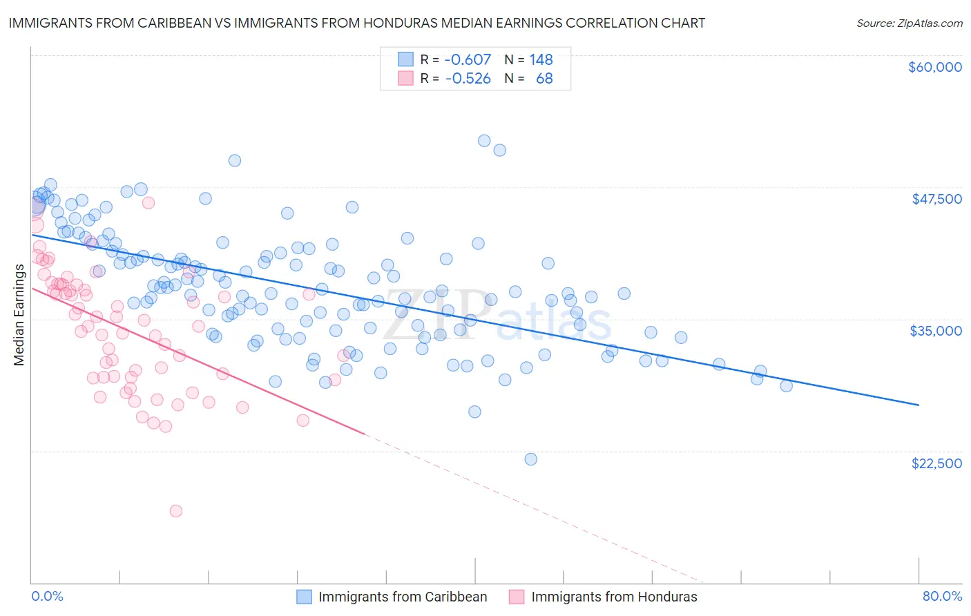 Immigrants from Caribbean vs Immigrants from Honduras Median Earnings
