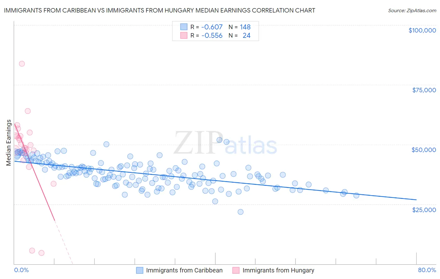 Immigrants from Caribbean vs Immigrants from Hungary Median Earnings