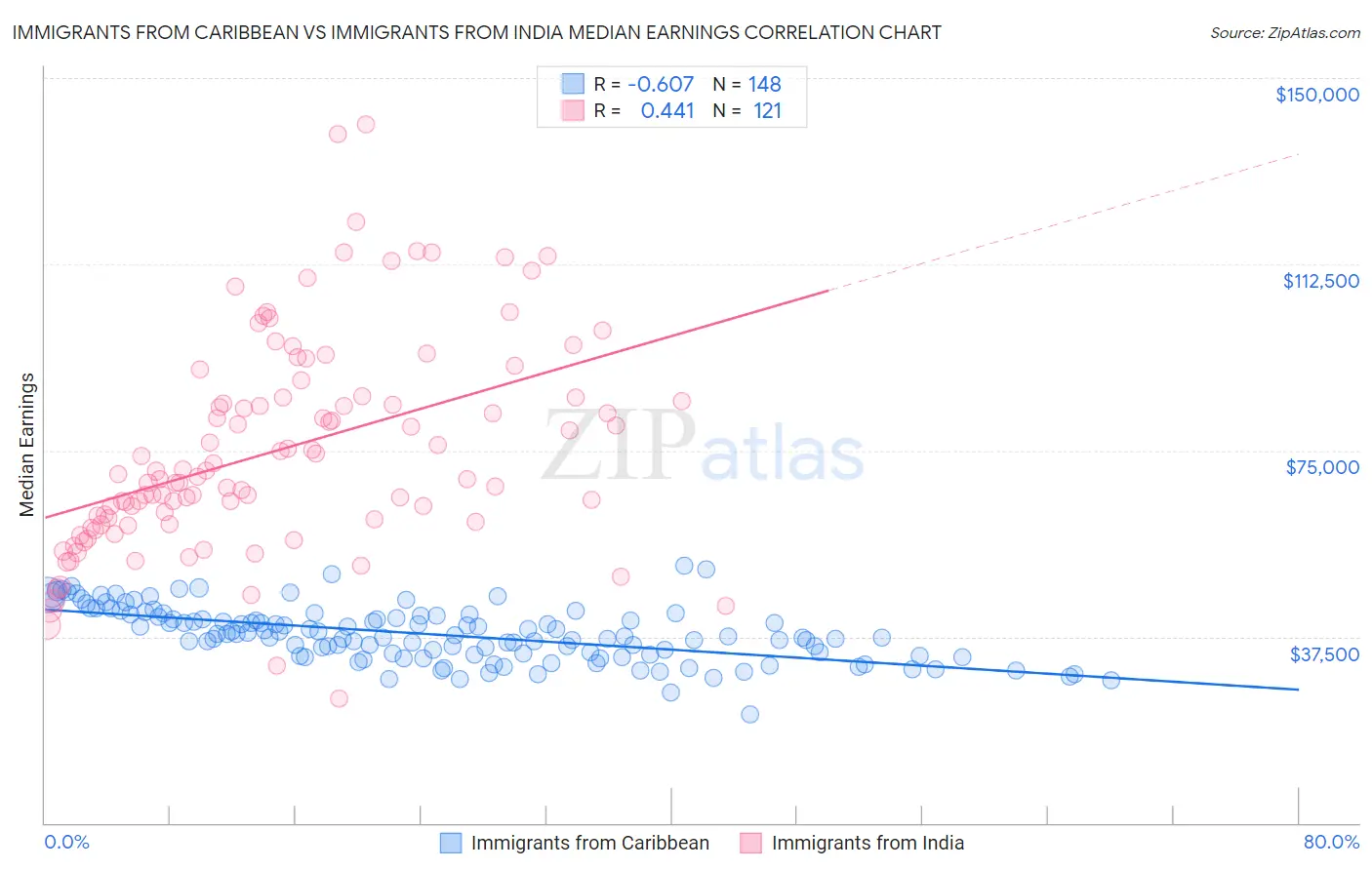 Immigrants from Caribbean vs Immigrants from India Median Earnings