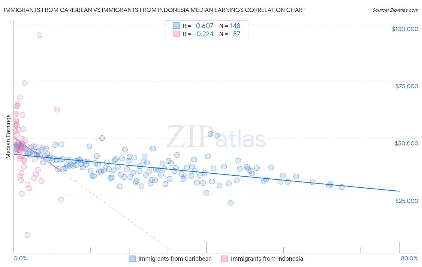 Immigrants from Caribbean vs Immigrants from Indonesia Median Earnings
