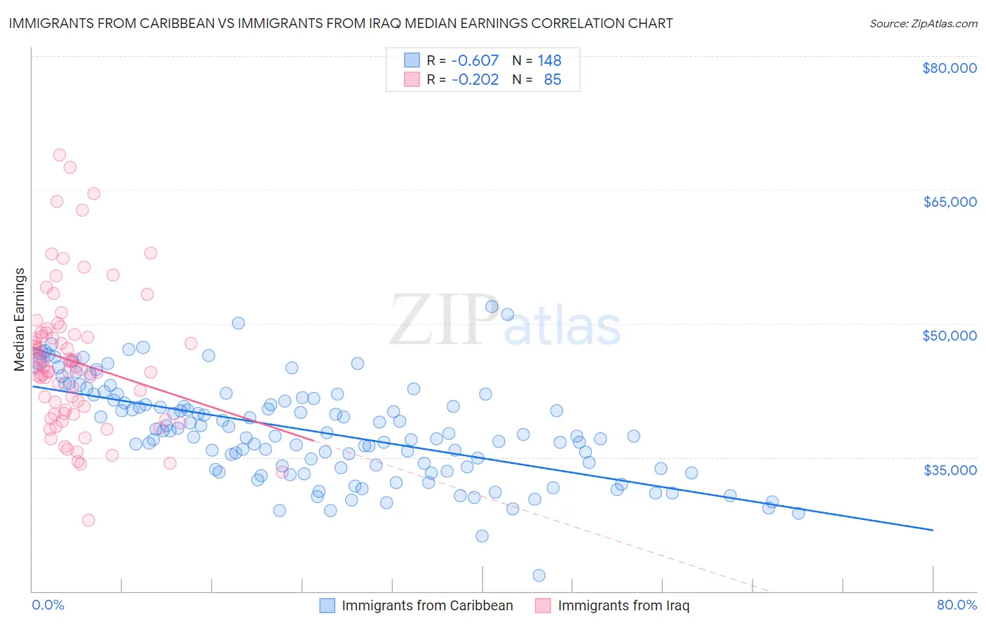 Immigrants from Caribbean vs Immigrants from Iraq Median Earnings