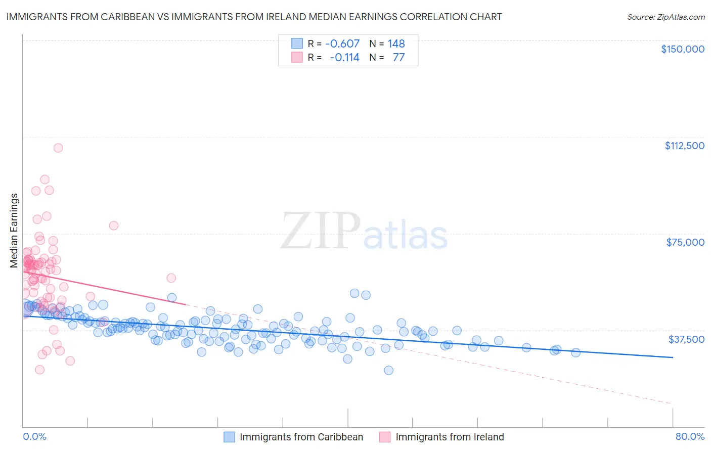 Immigrants from Caribbean vs Immigrants from Ireland Median Earnings