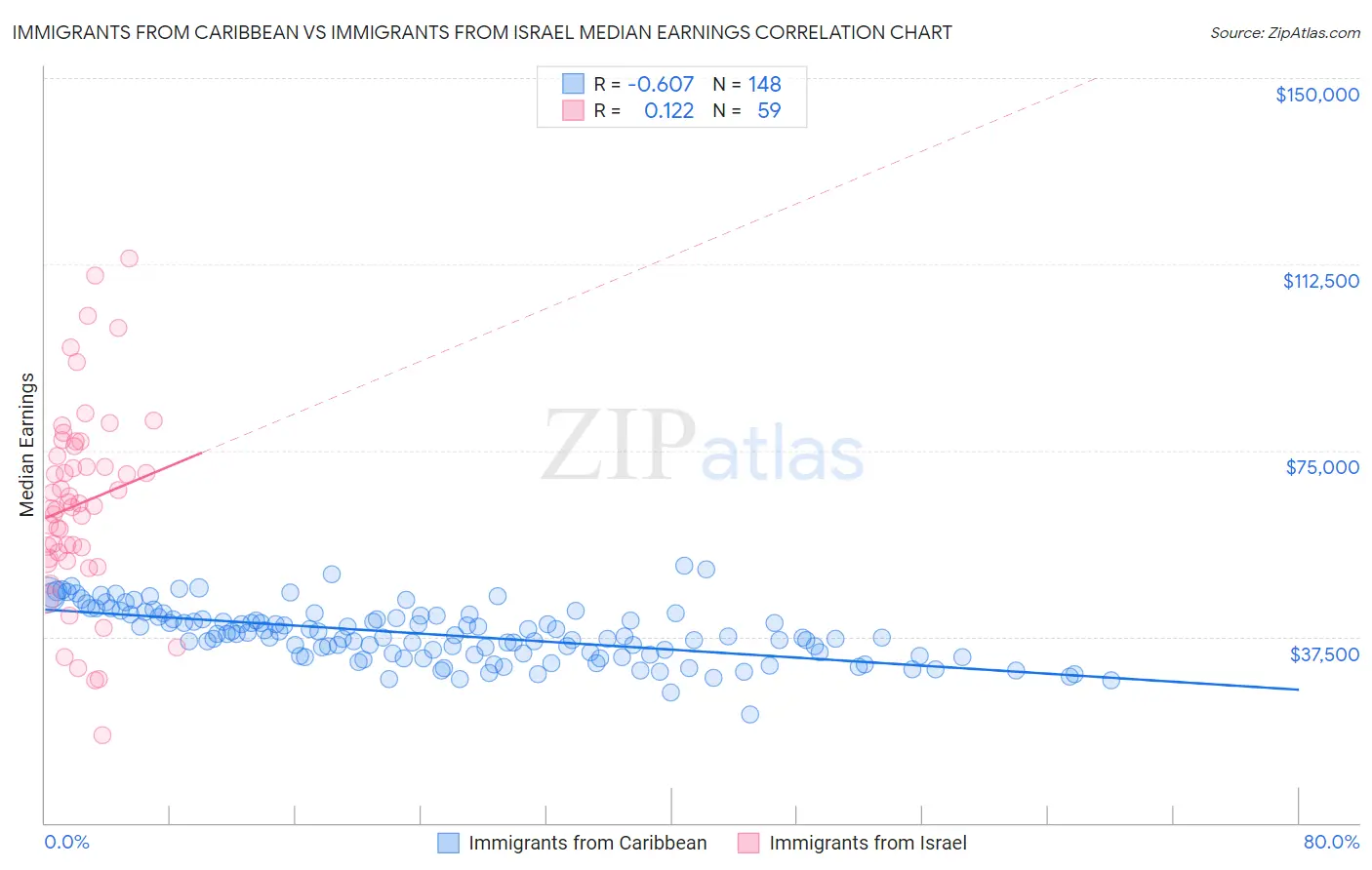 Immigrants from Caribbean vs Immigrants from Israel Median Earnings