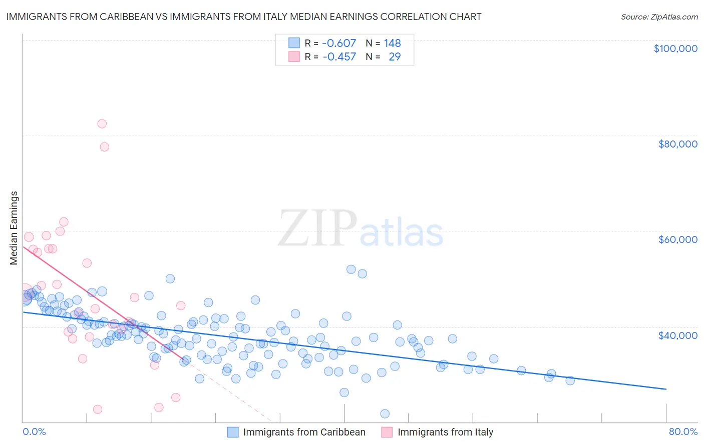 Immigrants from Caribbean vs Immigrants from Italy Median Earnings