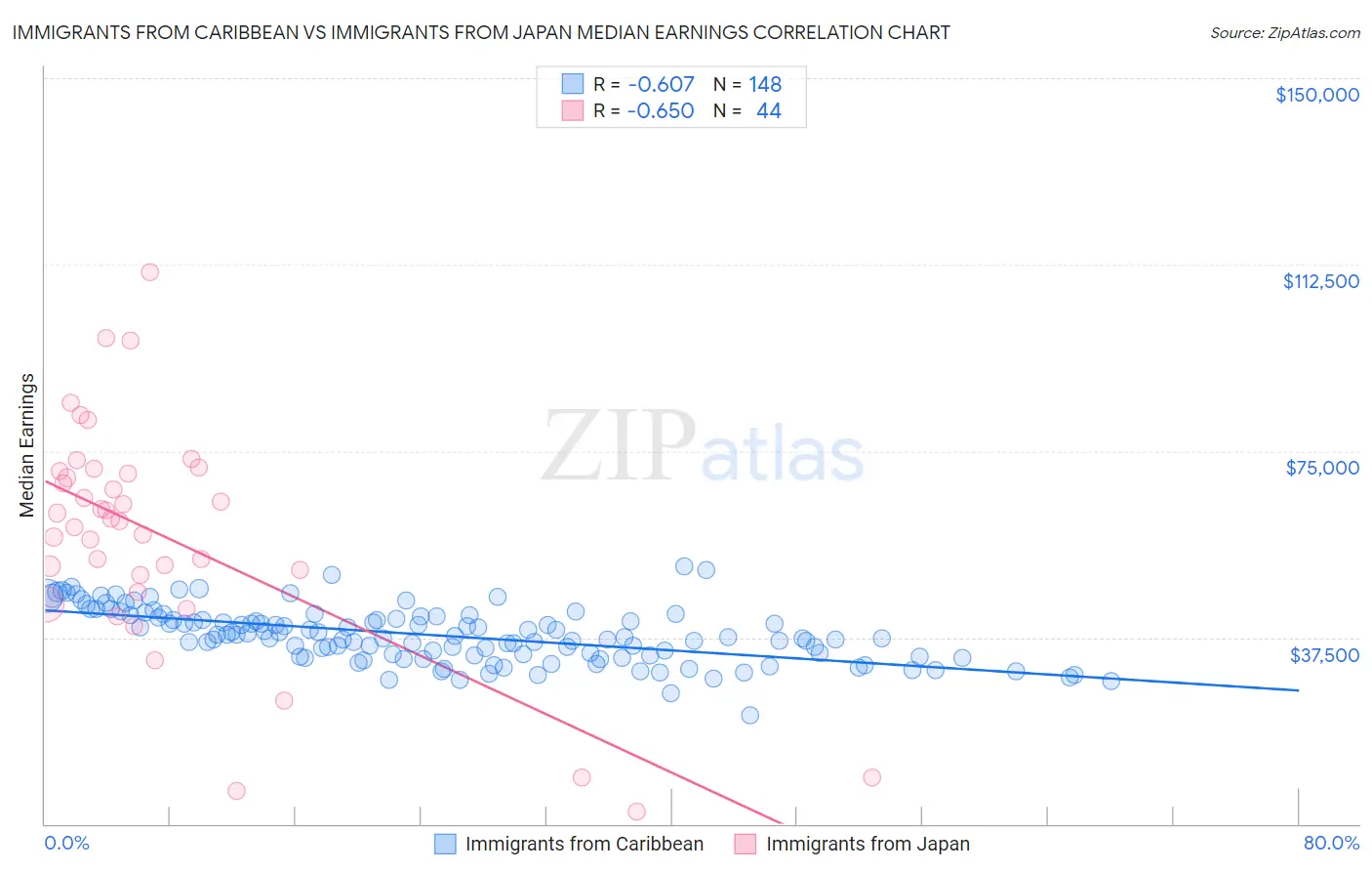 Immigrants from Caribbean vs Immigrants from Japan Median Earnings
