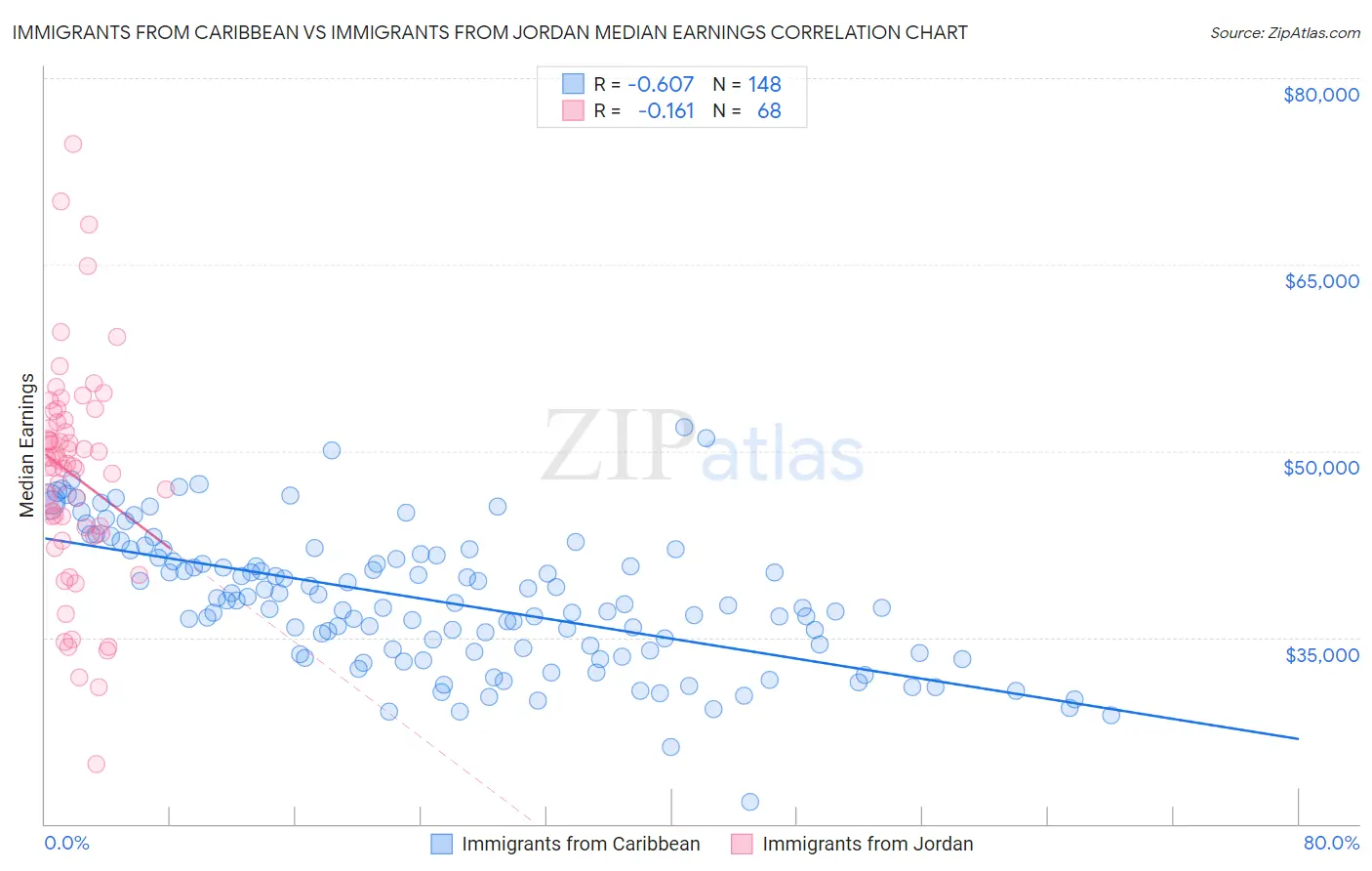 Immigrants from Caribbean vs Immigrants from Jordan Median Earnings
