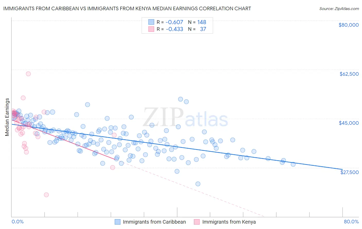 Immigrants from Caribbean vs Immigrants from Kenya Median Earnings