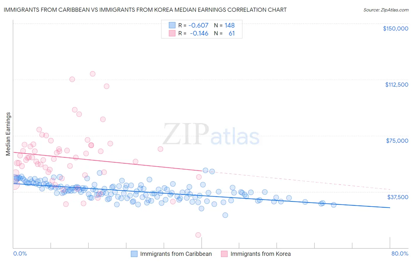 Immigrants from Caribbean vs Immigrants from Korea Median Earnings