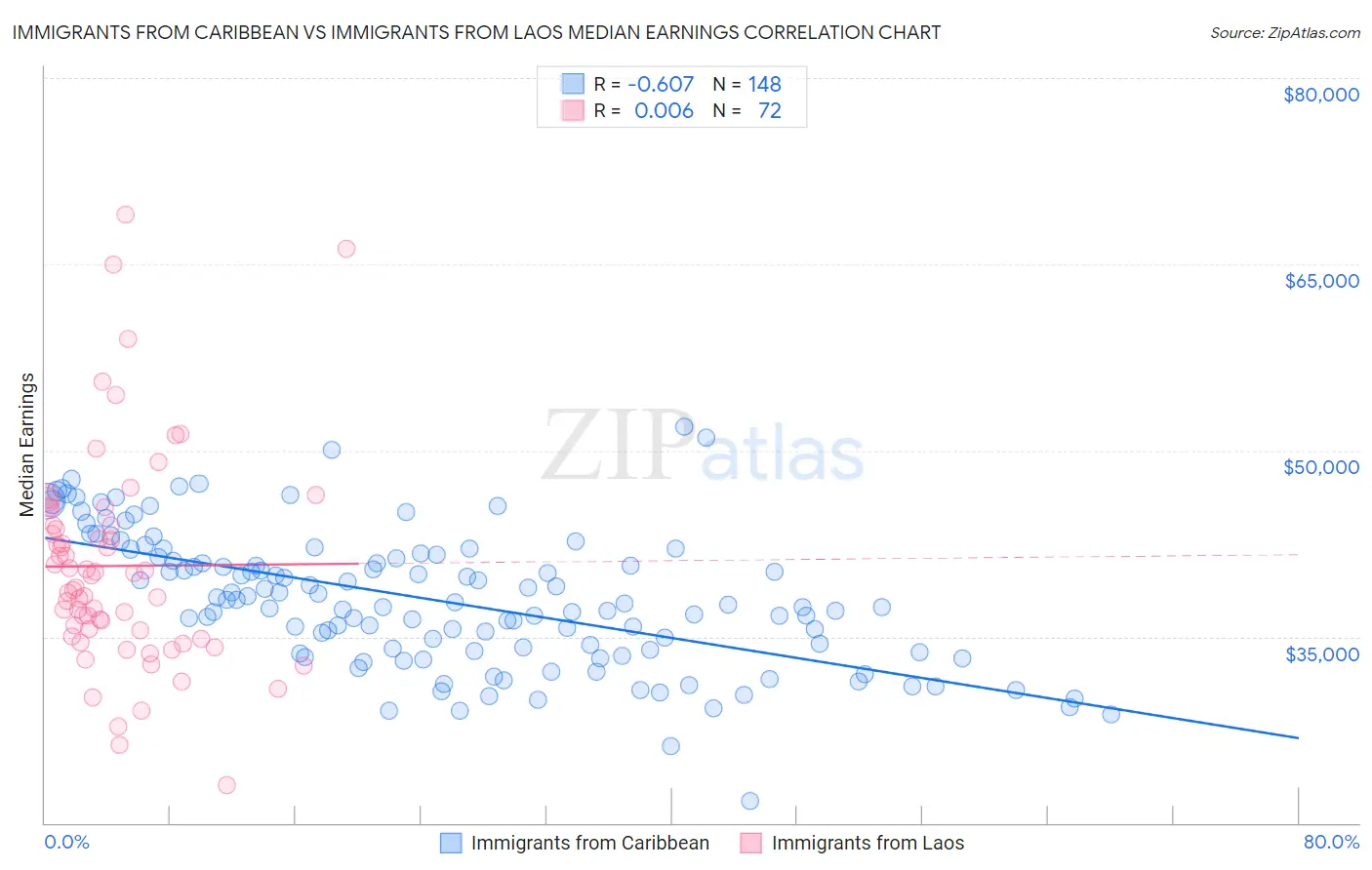 Immigrants from Caribbean vs Immigrants from Laos Median Earnings