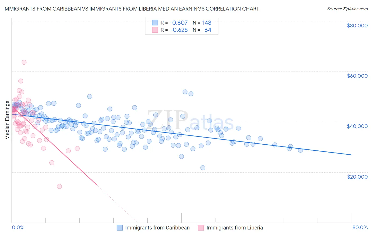 Immigrants from Caribbean vs Immigrants from Liberia Median Earnings