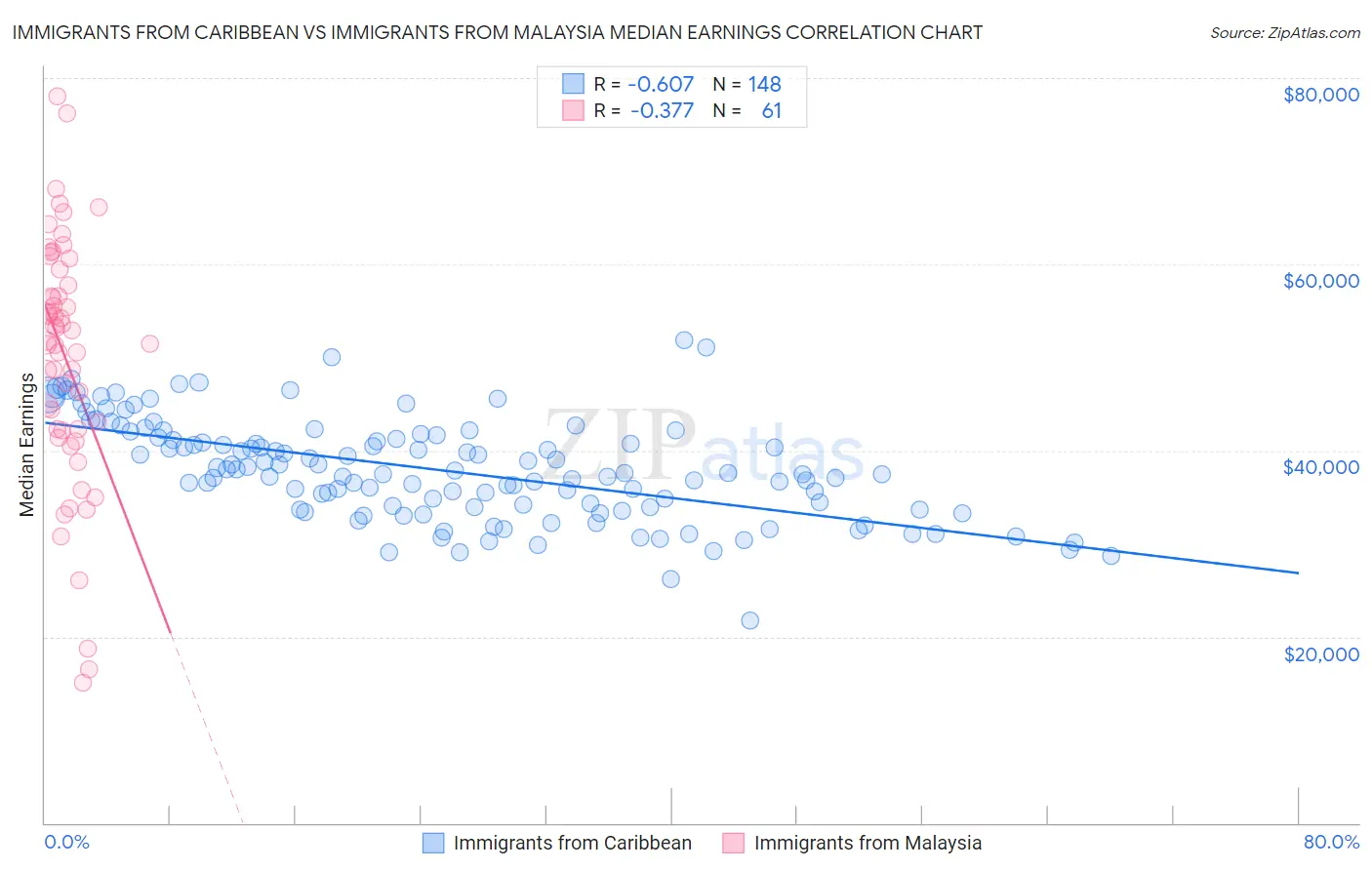 Immigrants from Caribbean vs Immigrants from Malaysia Median Earnings
