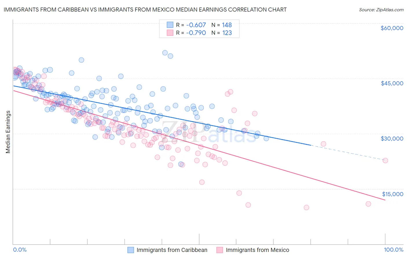 Immigrants from Caribbean vs Immigrants from Mexico Median Earnings