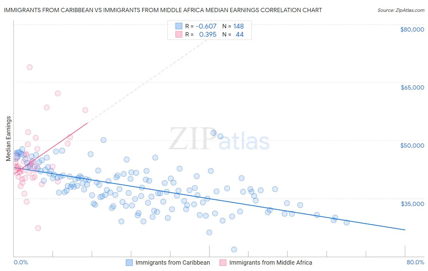 Immigrants from Caribbean vs Immigrants from Middle Africa Median Earnings
