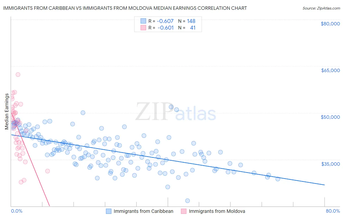Immigrants from Caribbean vs Immigrants from Moldova Median Earnings