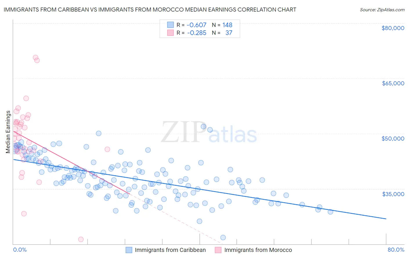 Immigrants from Caribbean vs Immigrants from Morocco Median Earnings