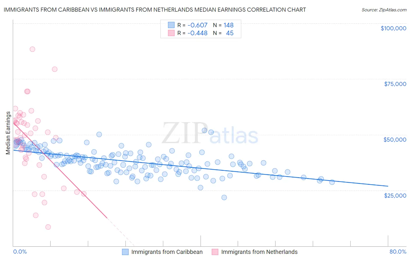 Immigrants from Caribbean vs Immigrants from Netherlands Median Earnings