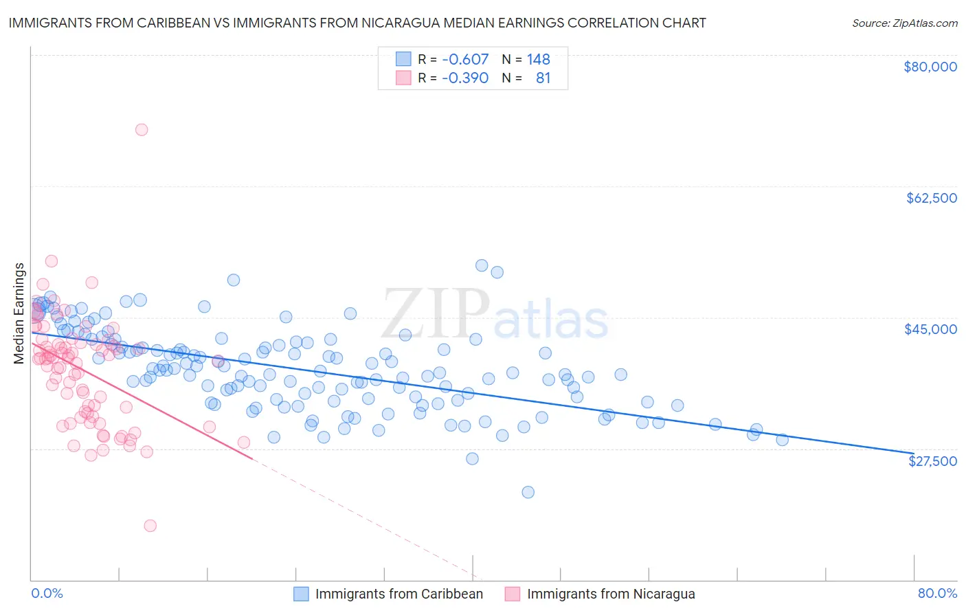 Immigrants from Caribbean vs Immigrants from Nicaragua Median Earnings
