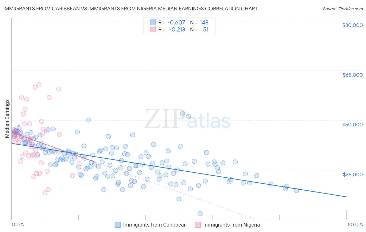 Immigrants from Caribbean vs Immigrants from Nigeria Median Earnings