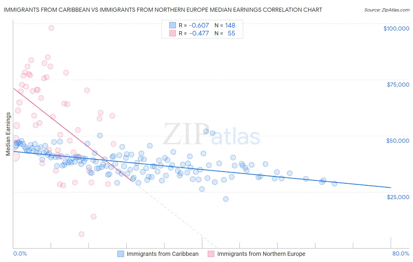 Immigrants from Caribbean vs Immigrants from Northern Europe Median Earnings