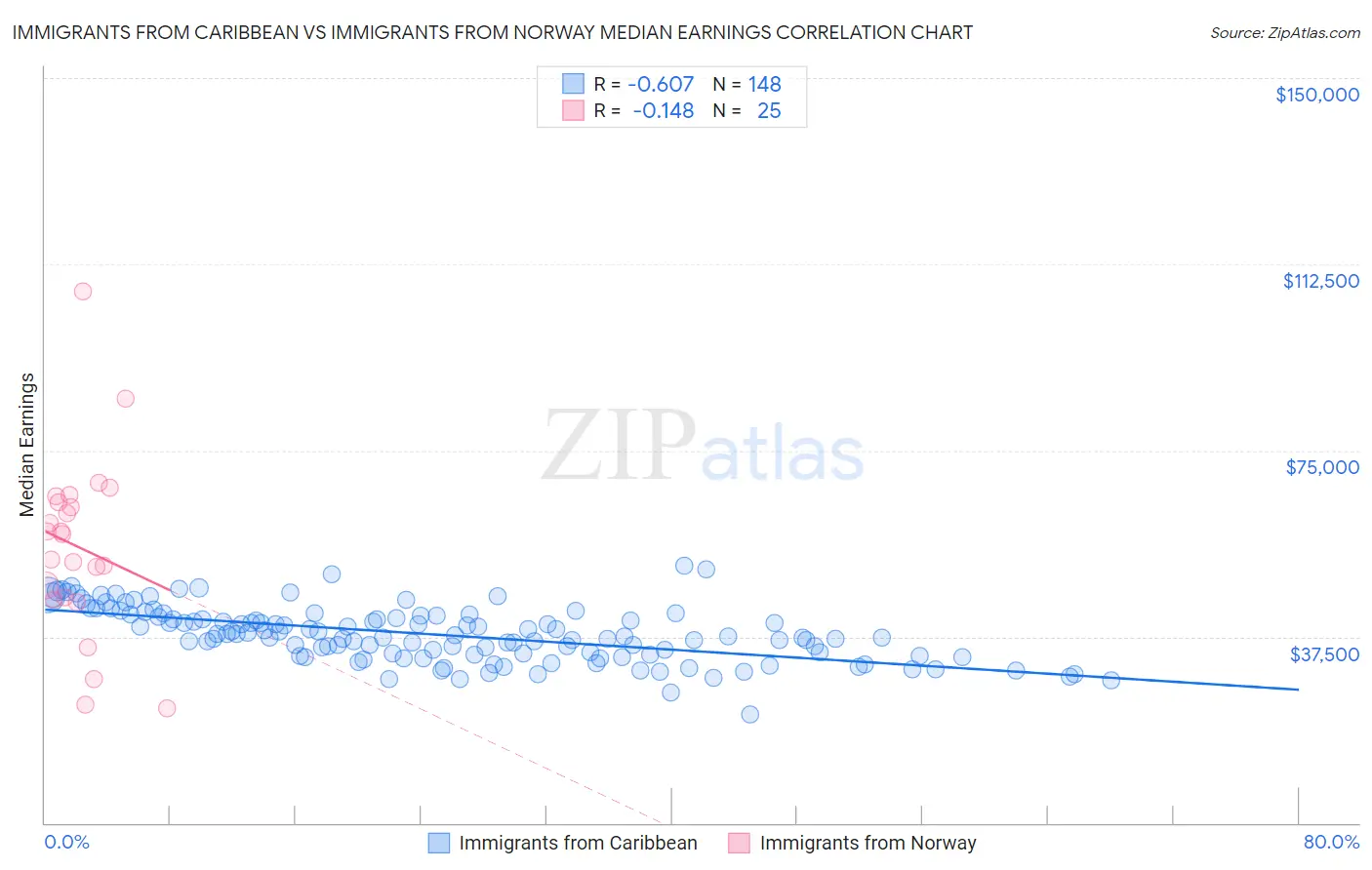 Immigrants from Caribbean vs Immigrants from Norway Median Earnings