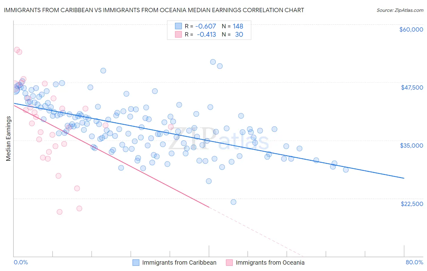 Immigrants from Caribbean vs Immigrants from Oceania Median Earnings