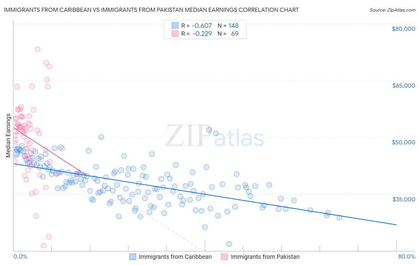Immigrants from Caribbean vs Immigrants from Pakistan Median Earnings