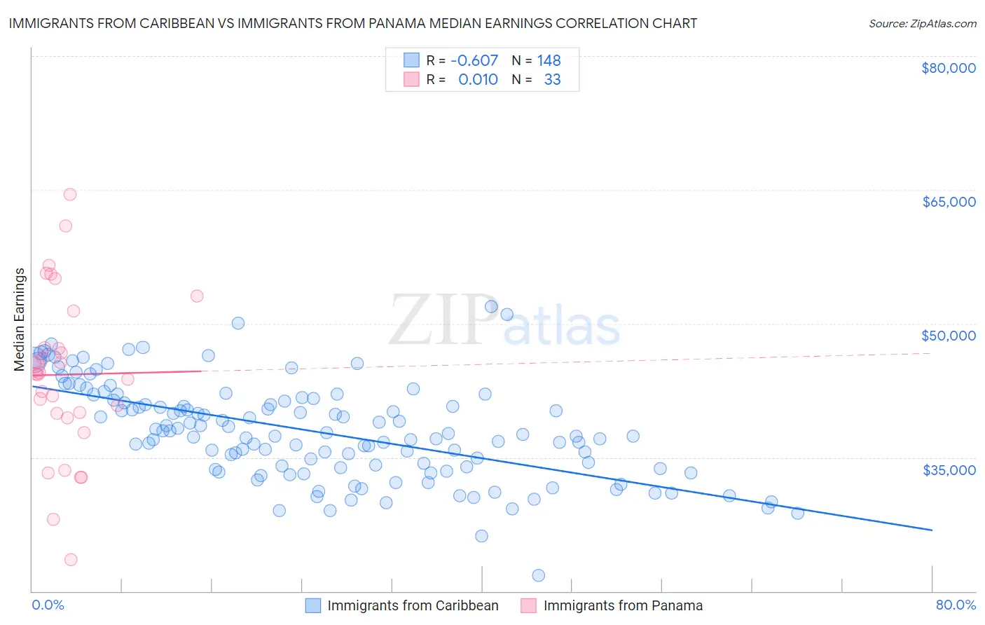 Immigrants from Caribbean vs Immigrants from Panama Median Earnings