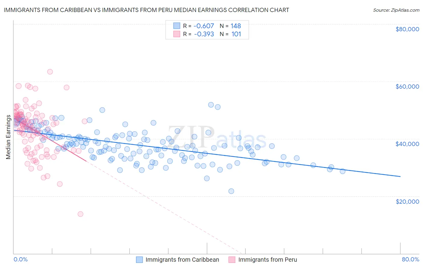 Immigrants from Caribbean vs Immigrants from Peru Median Earnings