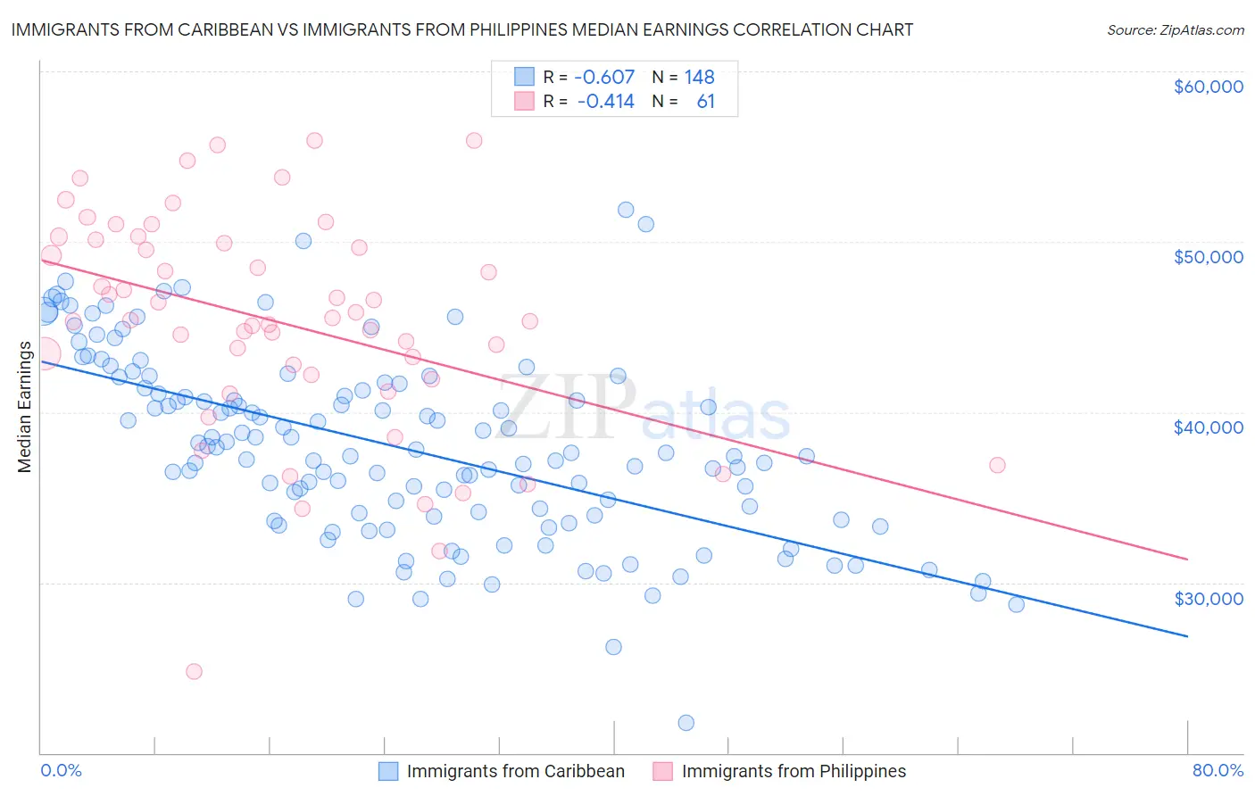 Immigrants from Caribbean vs Immigrants from Philippines Median Earnings