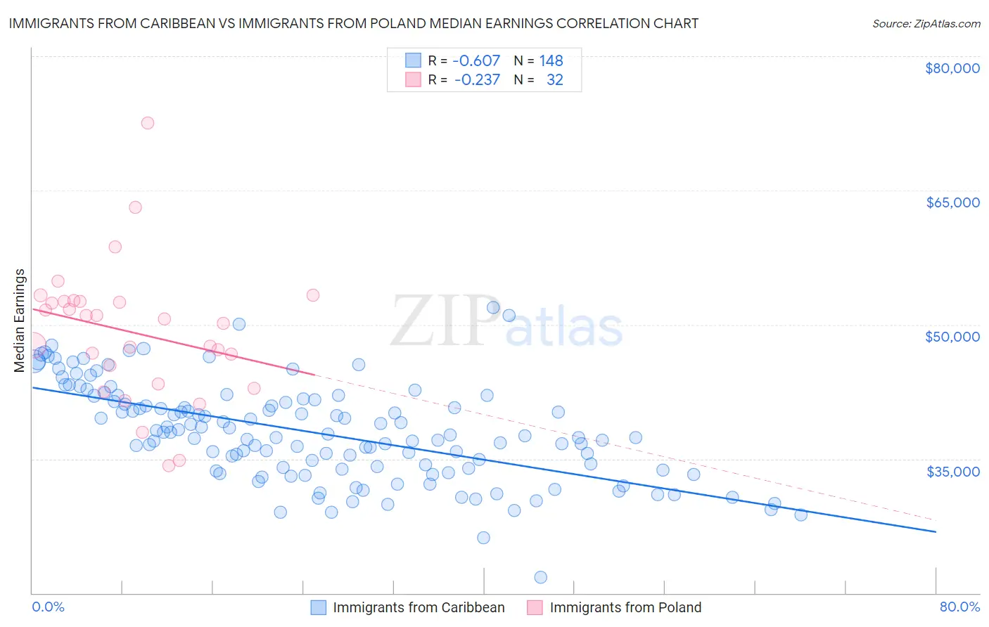 Immigrants from Caribbean vs Immigrants from Poland Median Earnings
