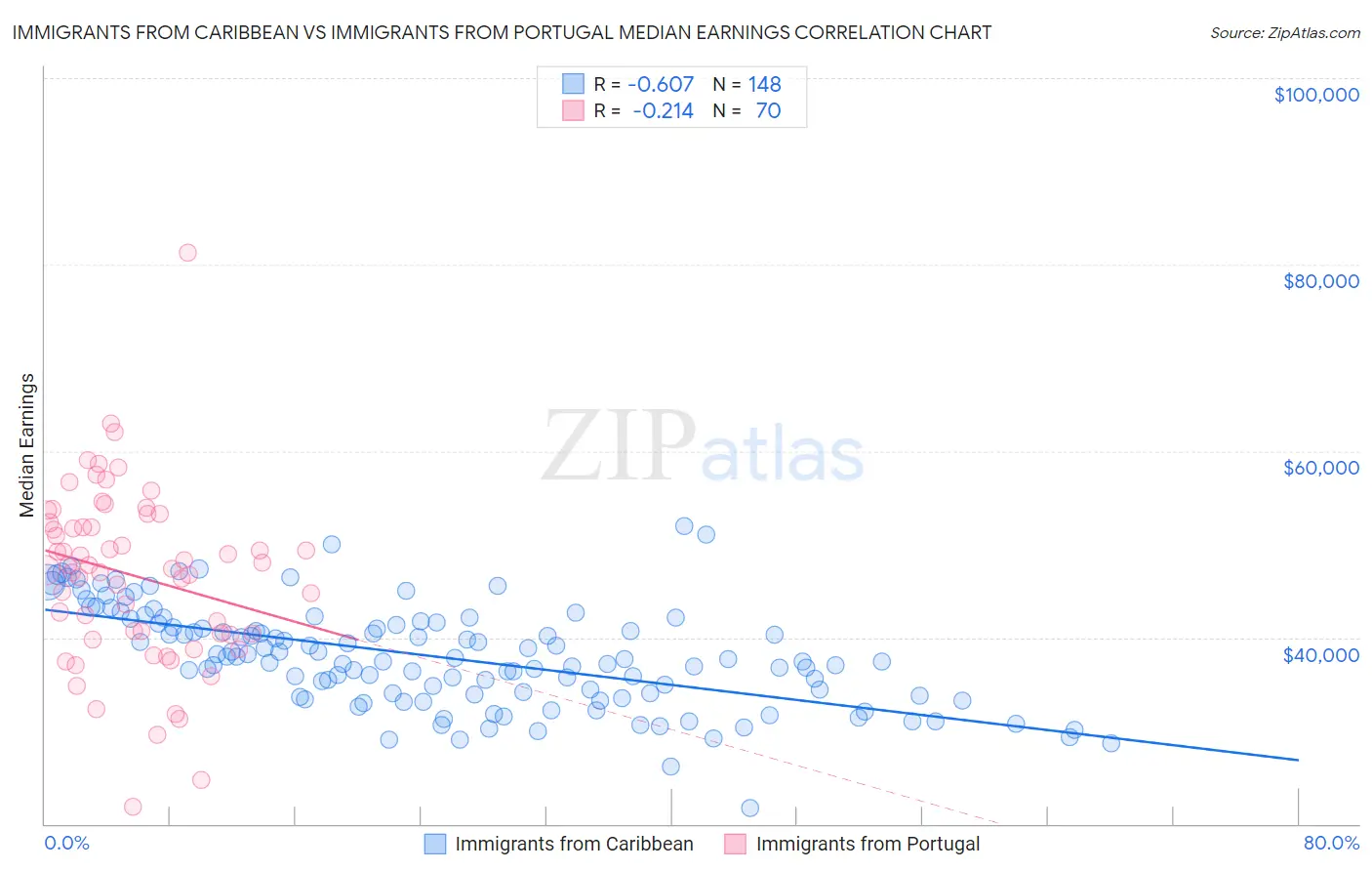 Immigrants from Caribbean vs Immigrants from Portugal Median Earnings