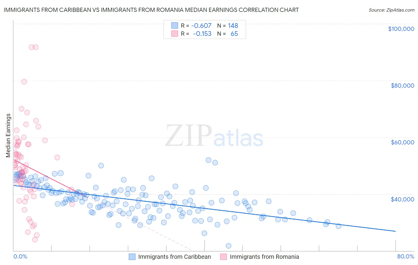 Immigrants from Caribbean vs Immigrants from Romania Median Earnings