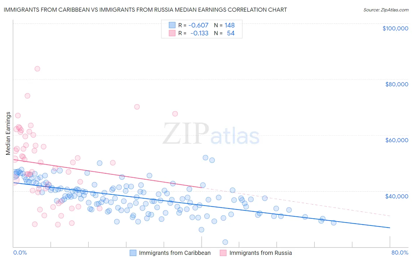 Immigrants from Caribbean vs Immigrants from Russia Median Earnings