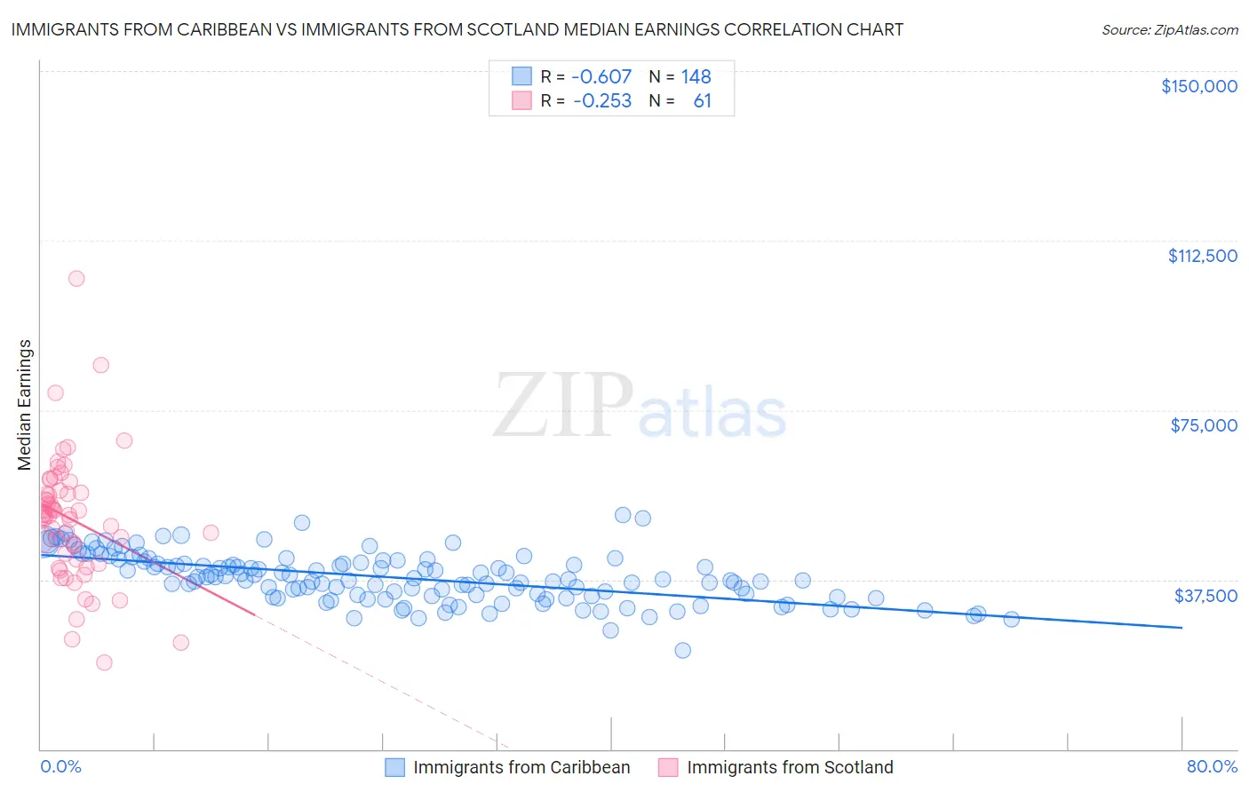 Immigrants from Caribbean vs Immigrants from Scotland Median Earnings