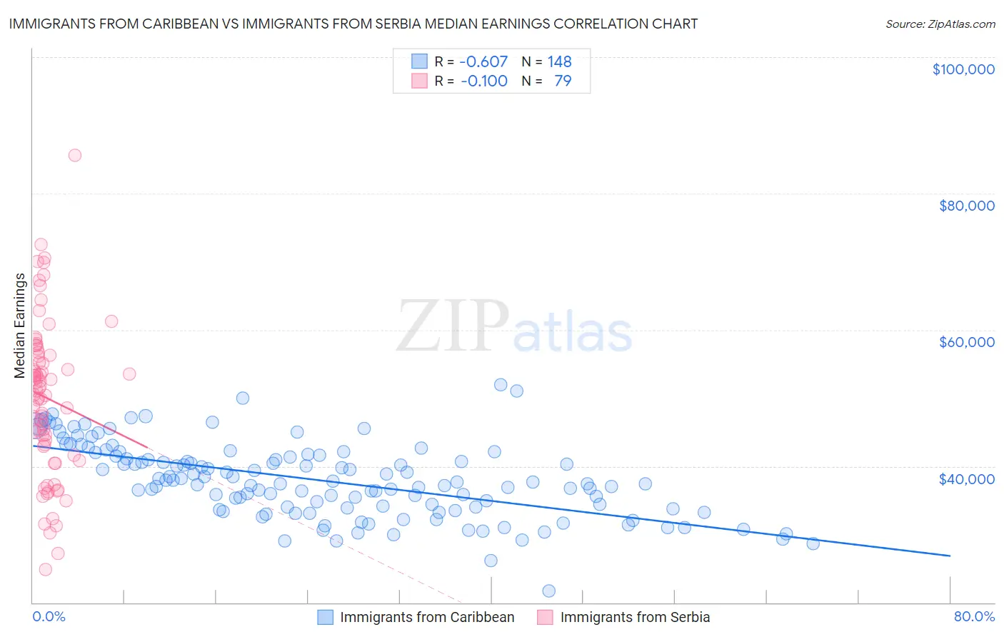 Immigrants from Caribbean vs Immigrants from Serbia Median Earnings