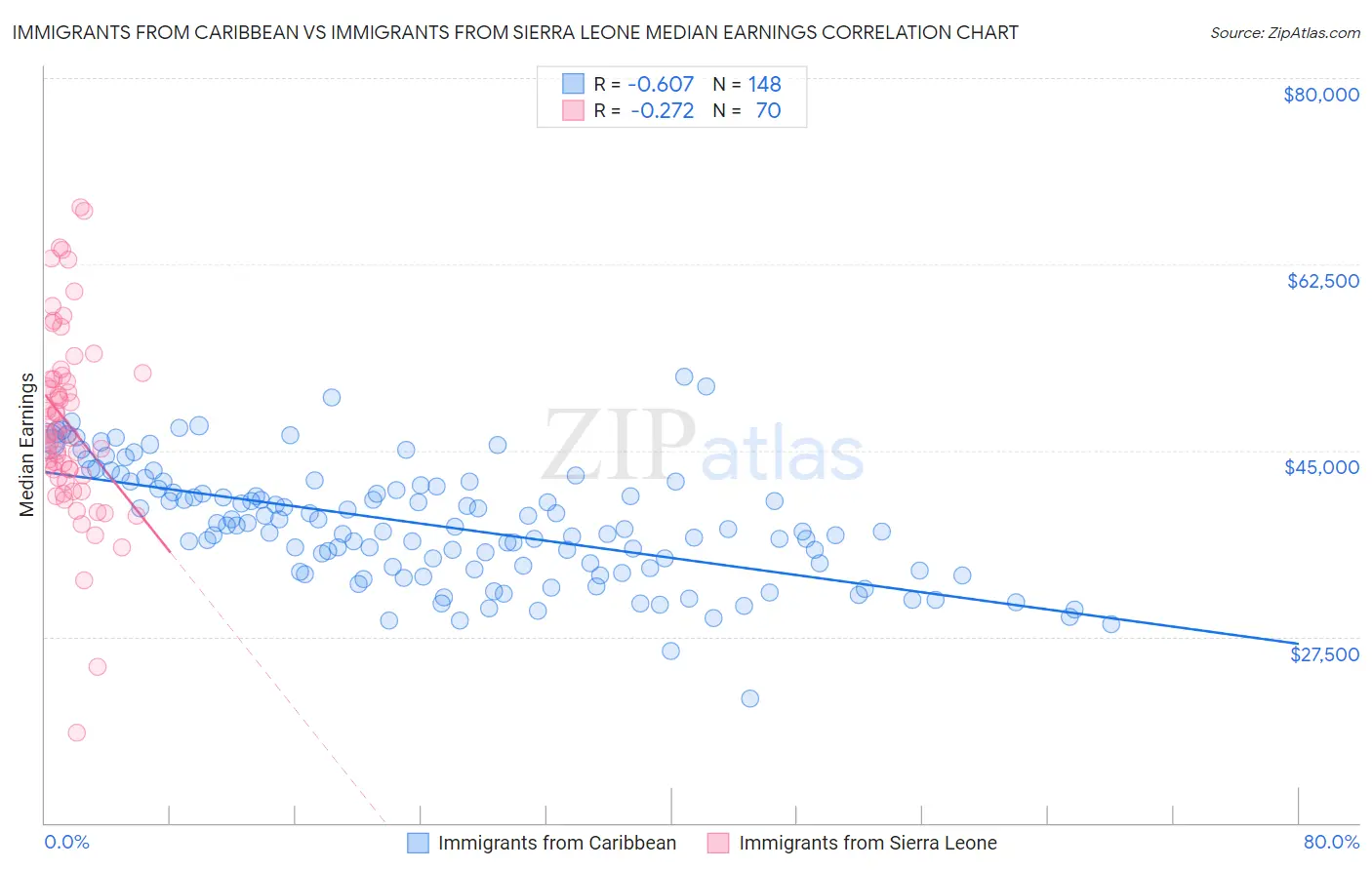 Immigrants from Caribbean vs Immigrants from Sierra Leone Median Earnings