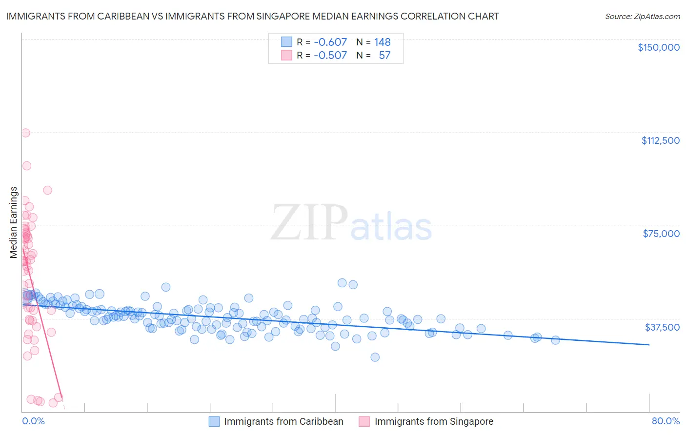 Immigrants from Caribbean vs Immigrants from Singapore Median Earnings